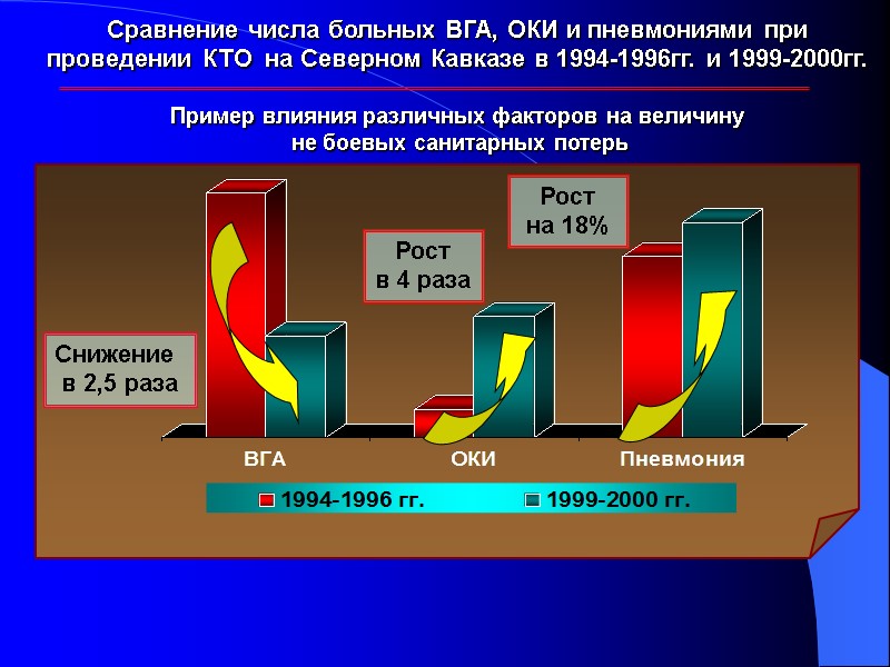 Сравнение числа больных ВГА, ОКИ и пневмониями при проведении КТО  на Северном Кавказе